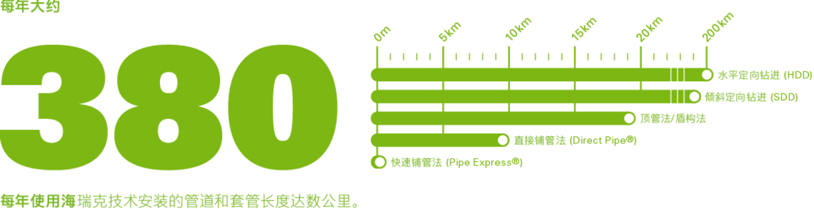 绿色字体的信息图显示，每年约有 380 公里的管道和输油管道是采用DB旗舰真人的铺设技术安装的。总公里数按机器类型再次细分。